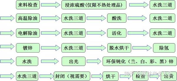 电镀前处理工艺表及其应用详解