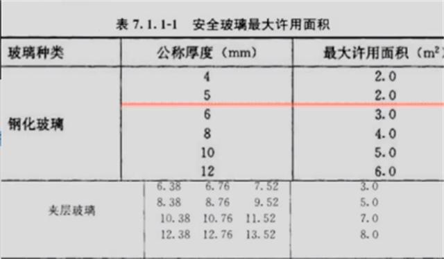 Lowe玻璃潜在问题探究，使用需谨慎的建议