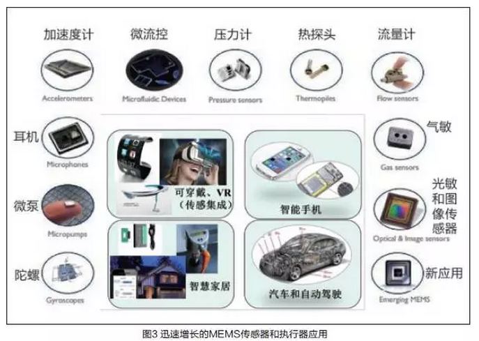 新技术引领未来，MEMS传感器的发展与革新展望