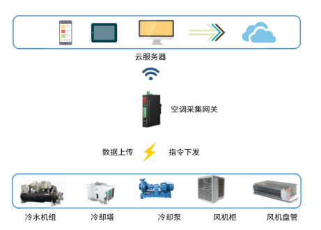 空调终端控制系统智能化革新探索