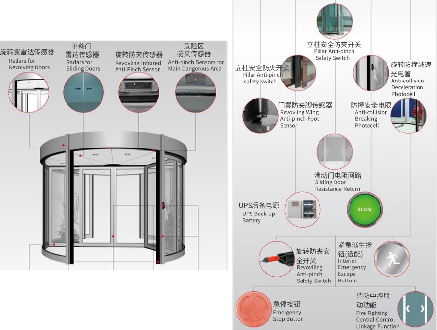 两翼旋转门控制程序的设计与实现研究