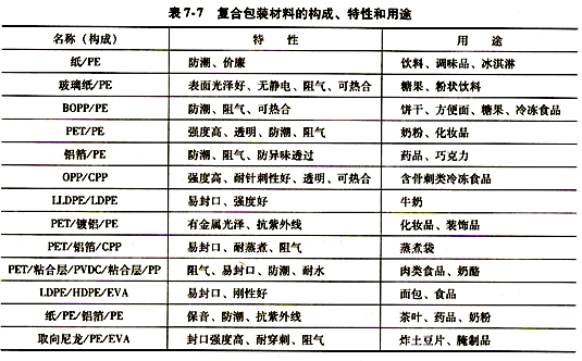 包装材料性能及应用概述