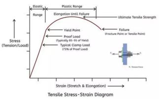 抗拉强度，材料的力量表现核心