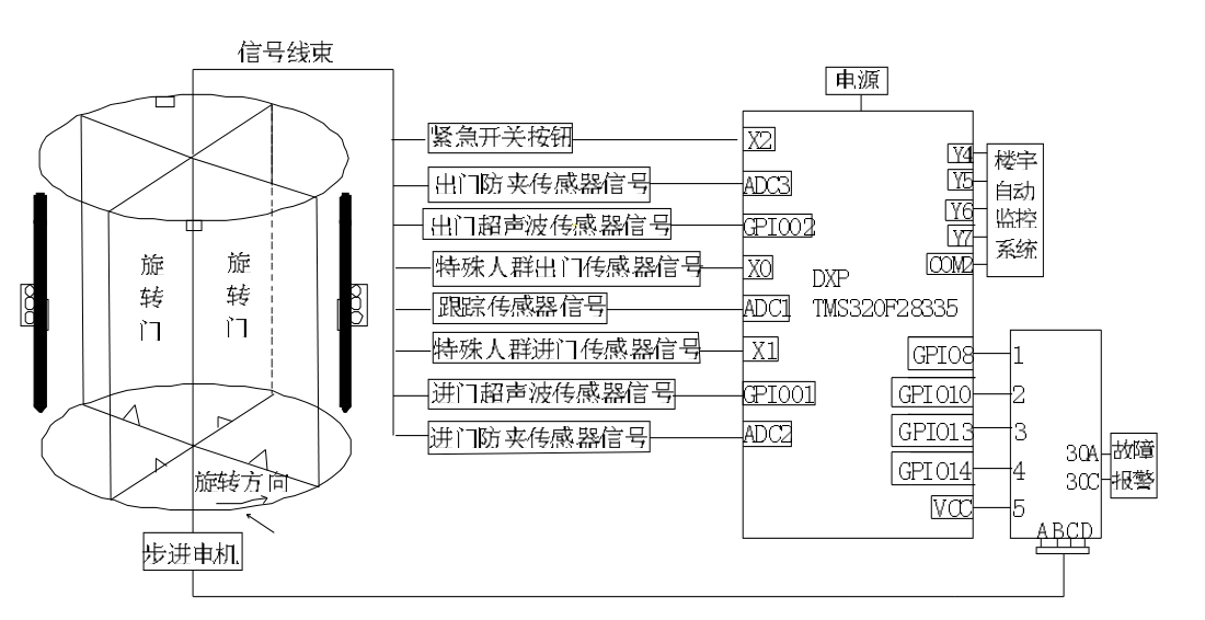 两翼旋转门控制程序图及其应用简介