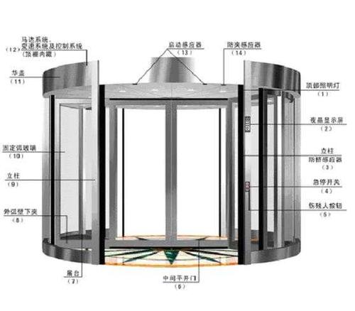 手动旋转门价格详解，多重因素决定最终报价