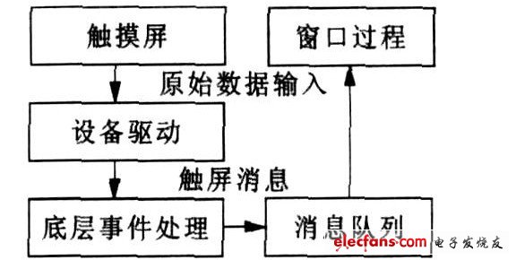 无触式传递的概述或定义