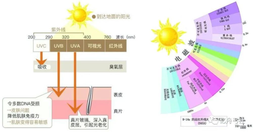 紫外线辐射预防，健康保护的有效措施