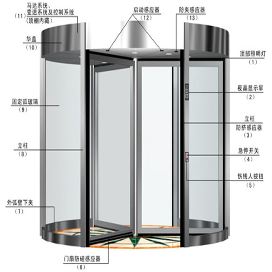 旋转门工作原理详解与故障维修视频教程全攻略