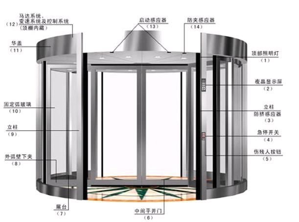 电动旋转门工作原理图详解，运行机制深度剖析