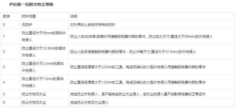 电器防护IP等级划分表及其应用详解