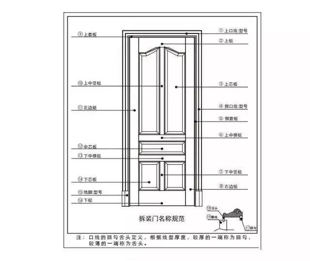 门的部位详解，名称与图片大全