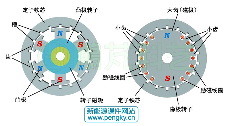 隐极电机与凸极电机的特性及应用解析