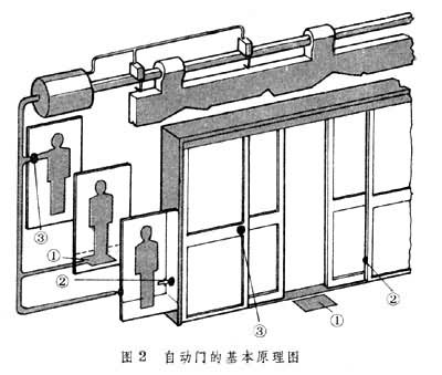 感应门的物理工作原理详解