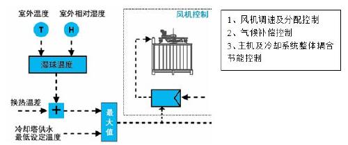 中央空调节能控制系统资料研究与应用综述