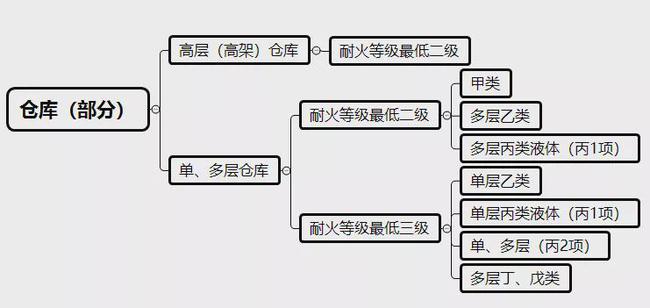 甲类厂房耐火等级要求与工业安全保障的关键要素