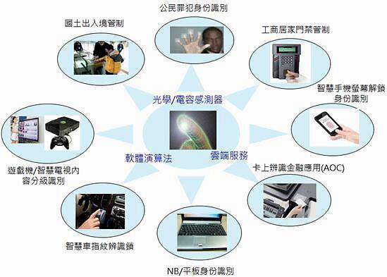 无接触技术的多样性与应用前景展望