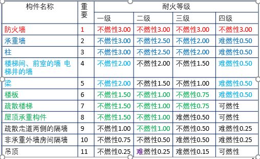 耐火等级一二三四级的详解，概念、区分及应用