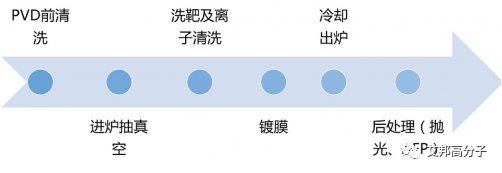 PVD表面涂层工艺方法，现代涂层技术核心探索