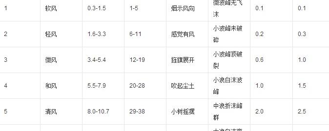 抗风压7级与风速等级关系探究