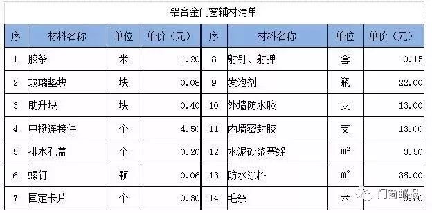 门窗材料种类与价格概览