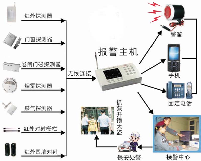 防盗报警系统工作原理及实际应用简介