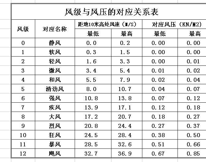 风压值与抗风等级，建筑设计中的关键要素与安全性考量