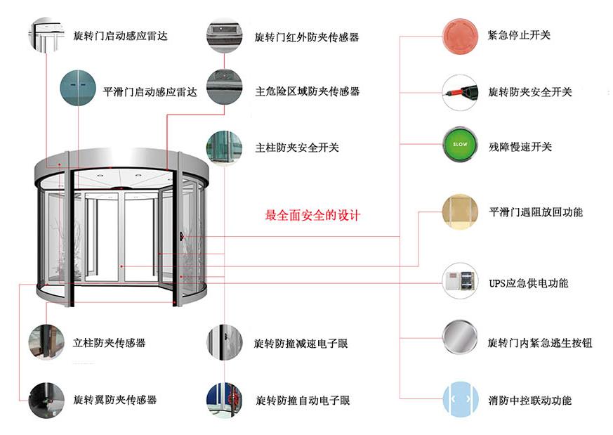 旋转门工作原理详解与故障解析视频教程分享