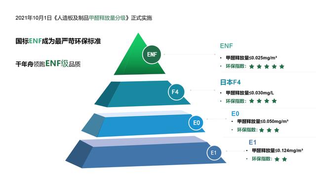 环保等级，可持续发展的核心衡量指标