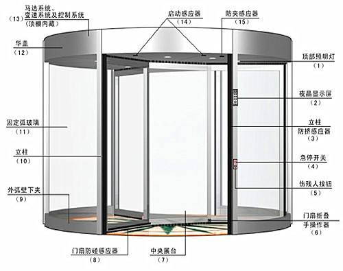 旋转门制作全程指南，从设计到完美竣工的教程