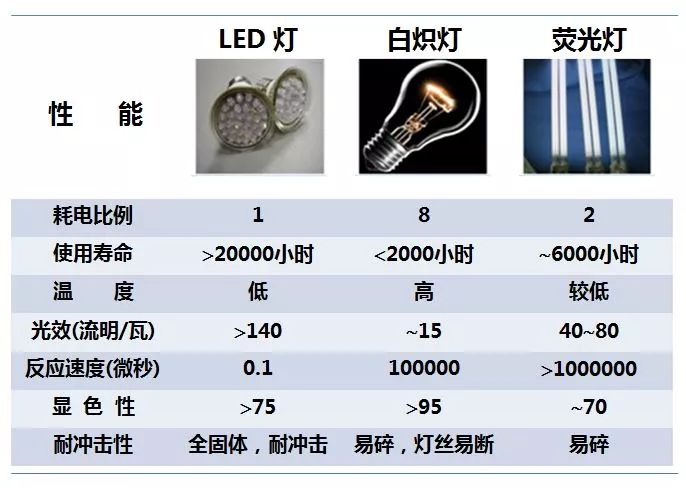 LED光源知识详解