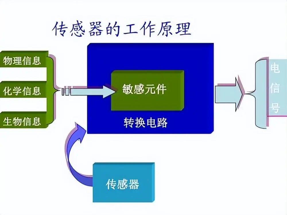 传感技术原理深度剖析