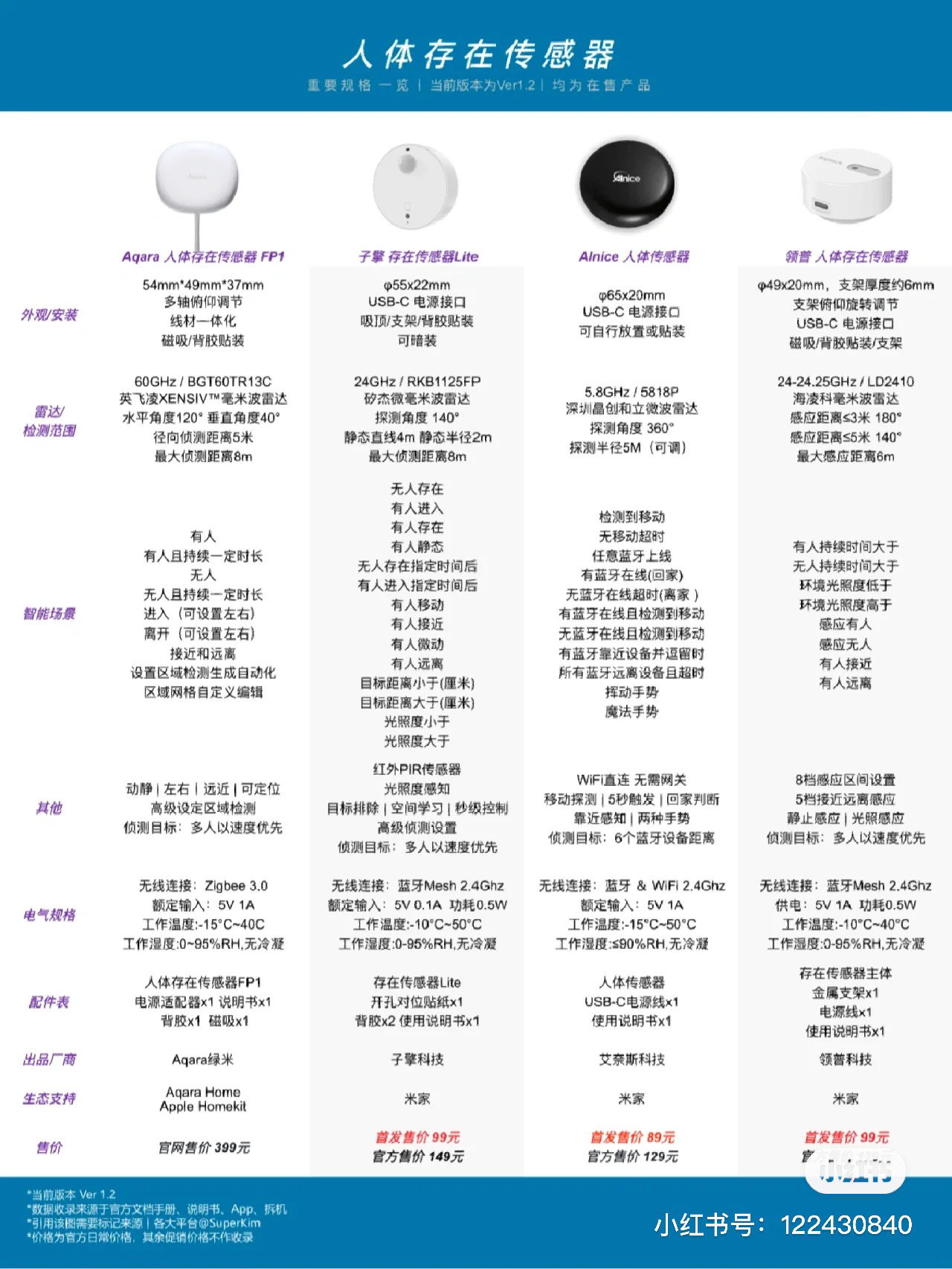 人体传感器技术，检测范围、应用及发展趋势概述