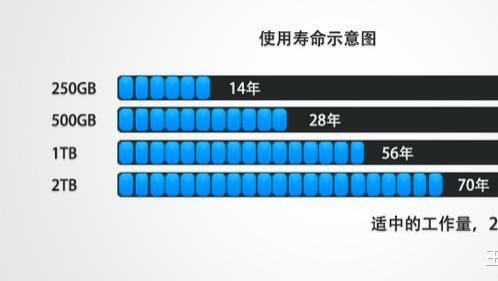 固态硬盘寿命研究，哪种固态硬盘具有最长使用寿命？